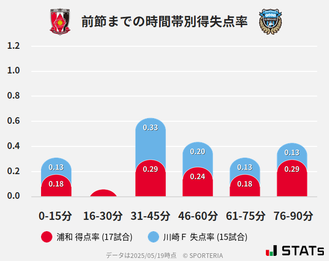 時間帯別得失点率