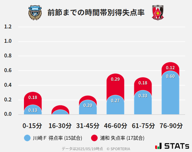 時間帯別得失点率