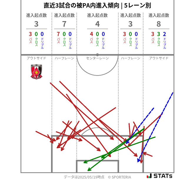 被PA内への進入傾向