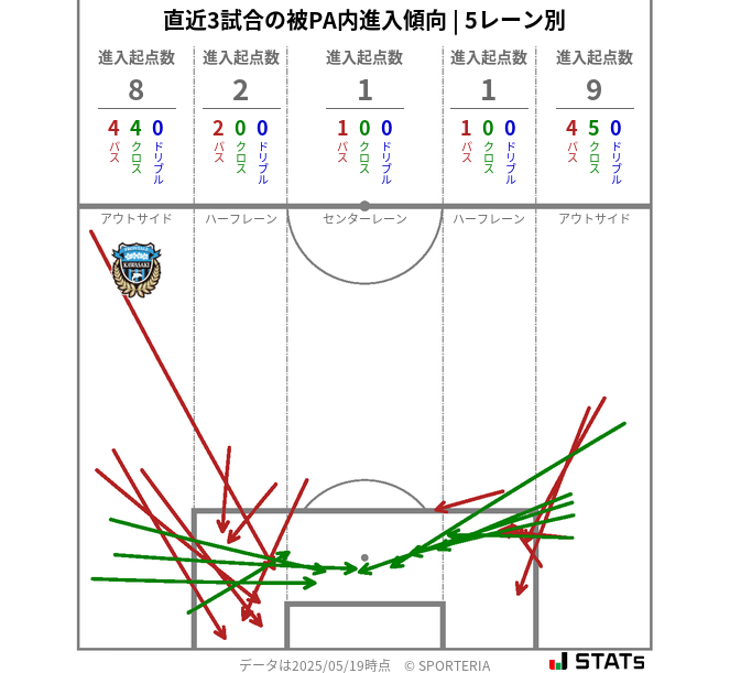 被PA内への進入傾向