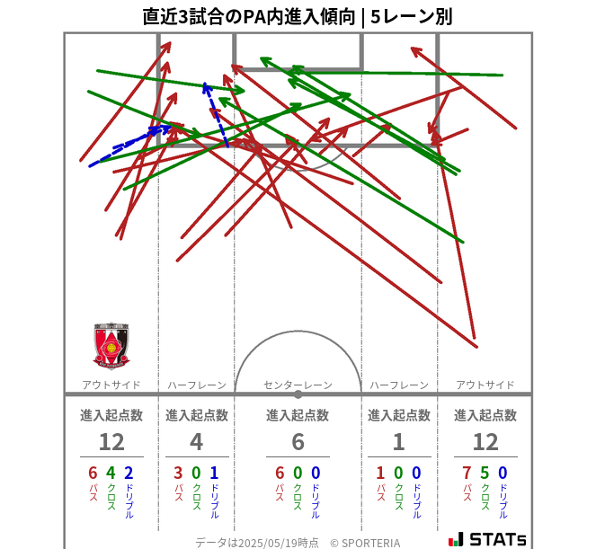 PA内への進入傾向