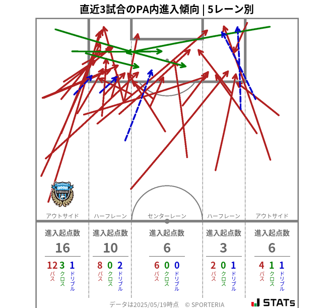 PA内への進入傾向