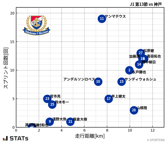 走行距離・スプリント回数
