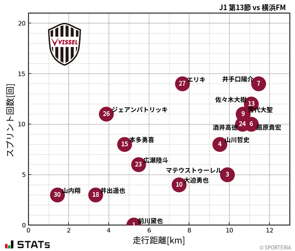 走行距離・スプリント回数