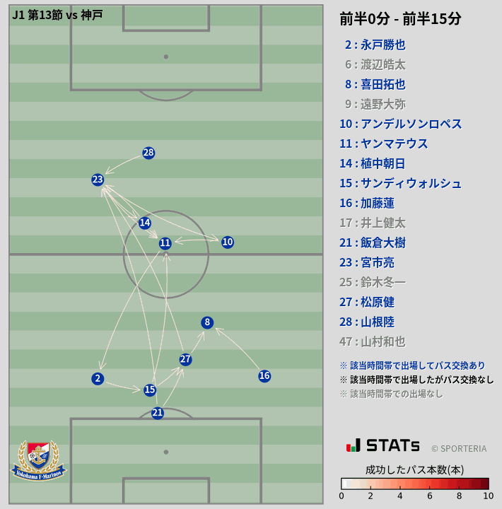 時間帯別パスネットワーク図