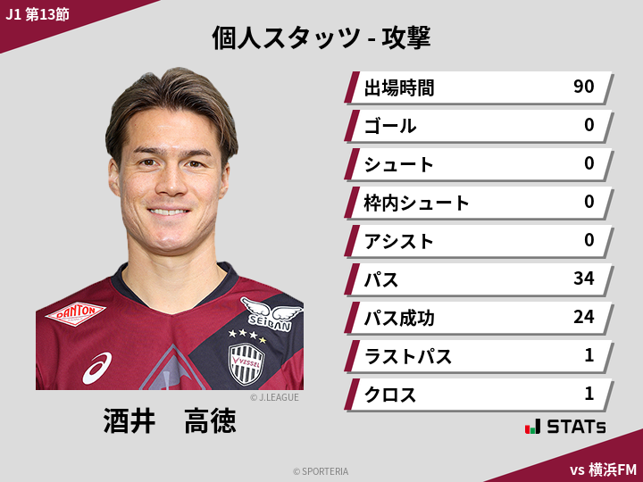 攻撃スタッツ - 酒井　高徳