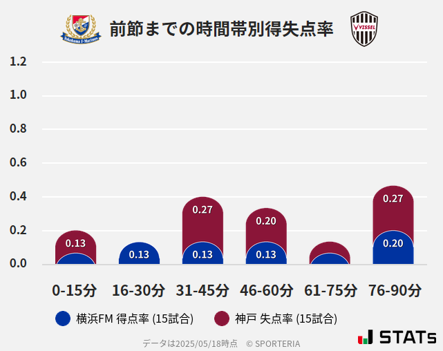 時間帯別得失点率