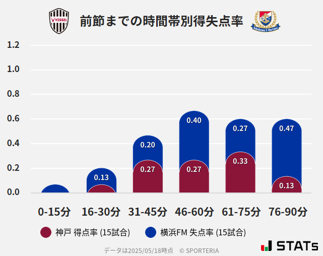 時間帯別得失点率