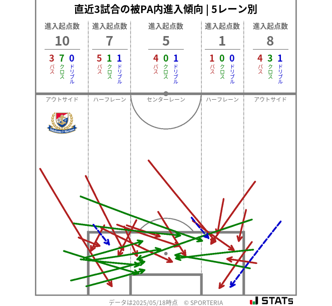 被PA内への進入傾向