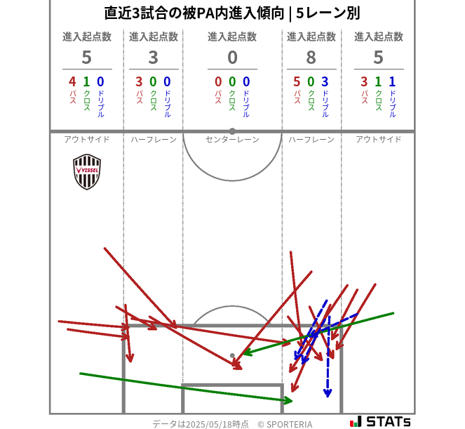 被PA内への進入傾向
