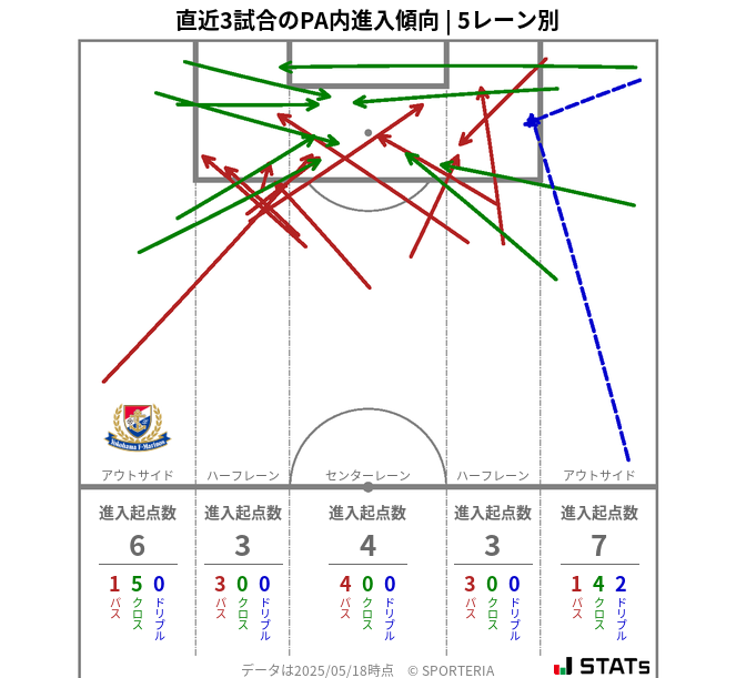PA内への進入傾向