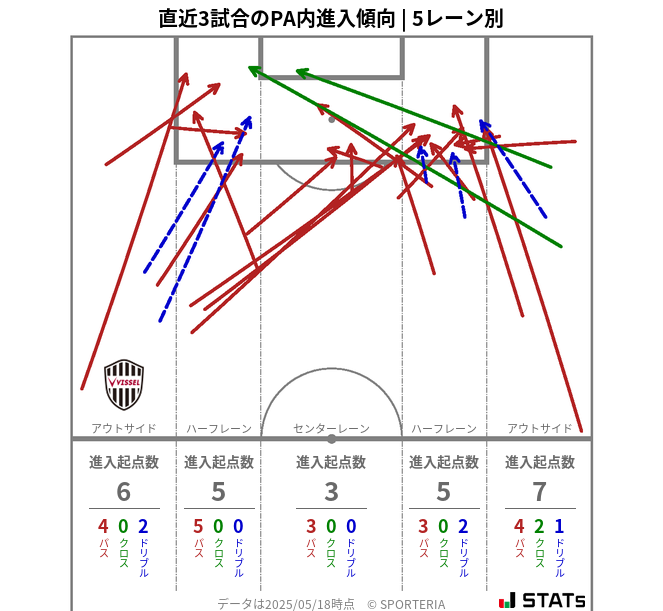 PA内への進入傾向