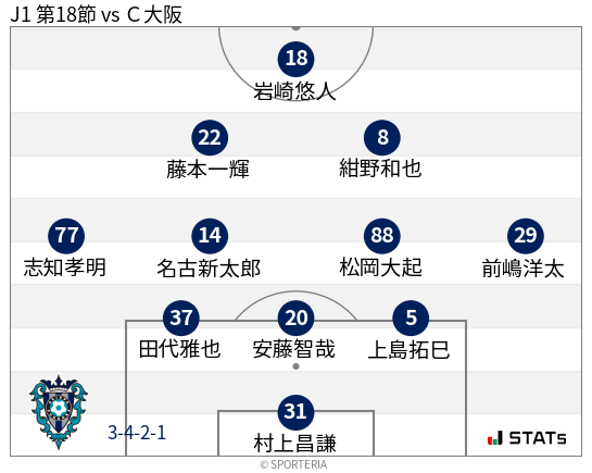 フォーメーション図