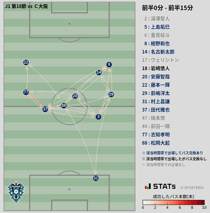 時間帯別パスネットワーク図