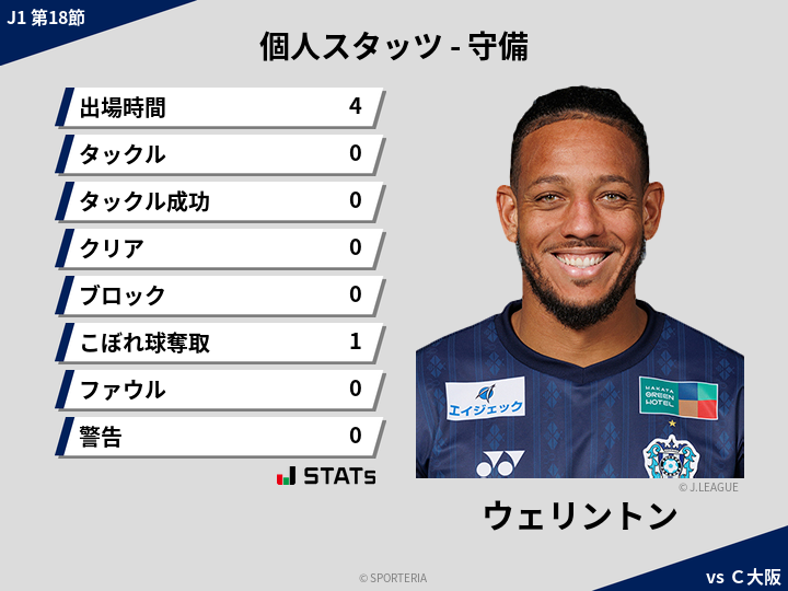 守備スタッツ - ウェリントン