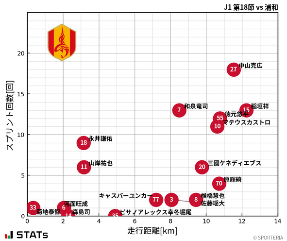 走行距離・スプリント回数