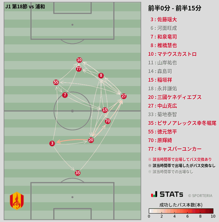 時間帯別パスネットワーク図