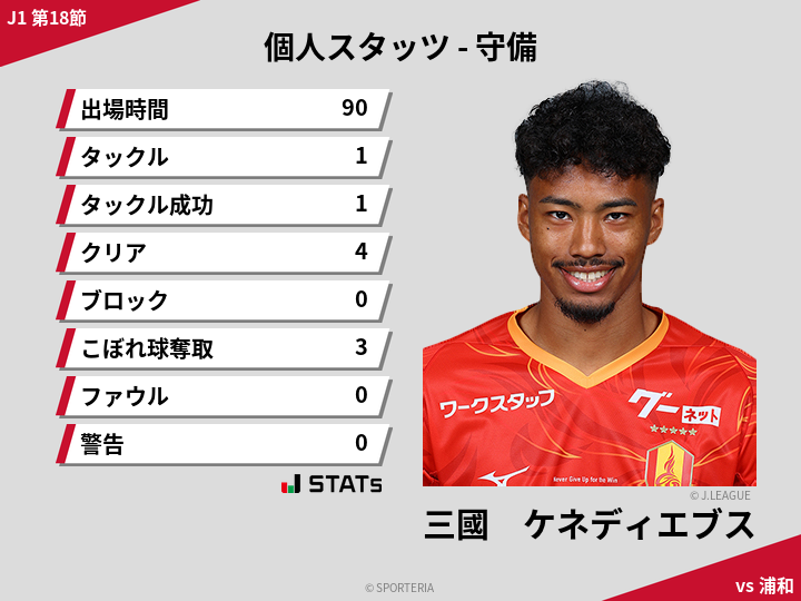 守備スタッツ - 三國　ケネディエブス