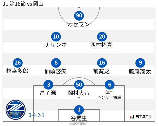 フォーメーション図