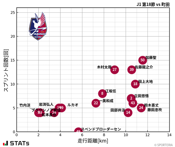 走行距離・スプリント回数