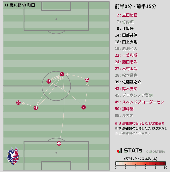 時間帯別パスネットワーク図