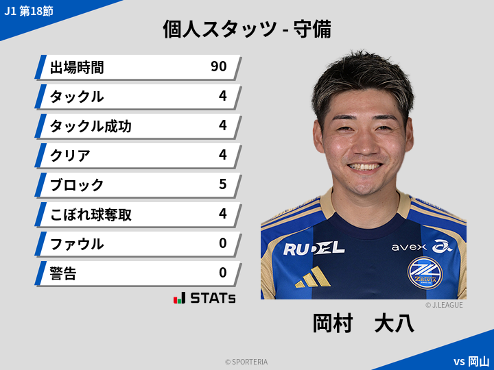守備スタッツ - 岡村　大八