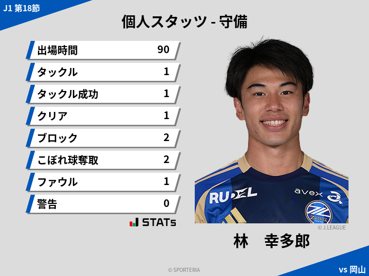 守備スタッツ - 林　幸多郎