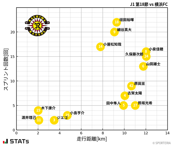 走行距離・スプリント回数