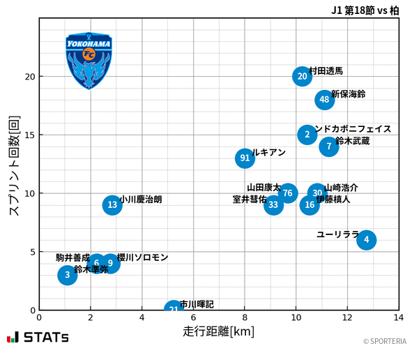 走行距離・スプリント回数