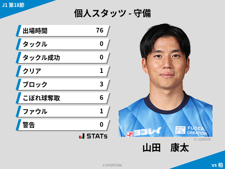 守備スタッツ - 山田　康太