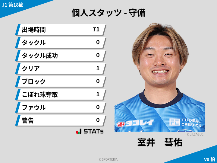 守備スタッツ - 室井　彗佑