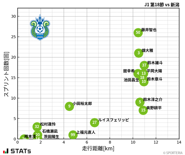 走行距離・スプリント回数