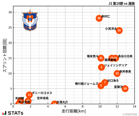 走行距離・スプリント回数