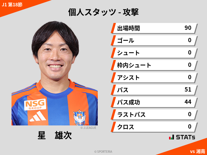 攻撃スタッツ - 星　雄次