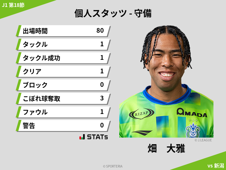 守備スタッツ - 畑　大雅