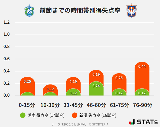 時間帯別得失点率