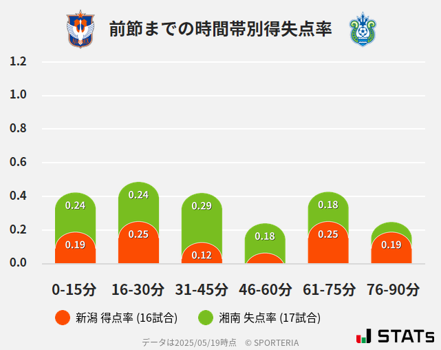 時間帯別得失点率