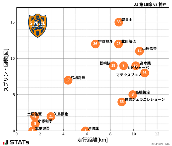 走行距離・スプリント回数