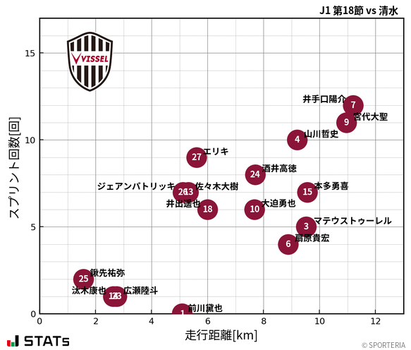 走行距離・スプリント回数