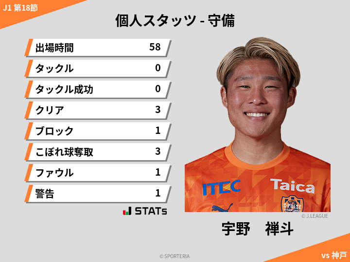 守備スタッツ - 宇野　禅斗