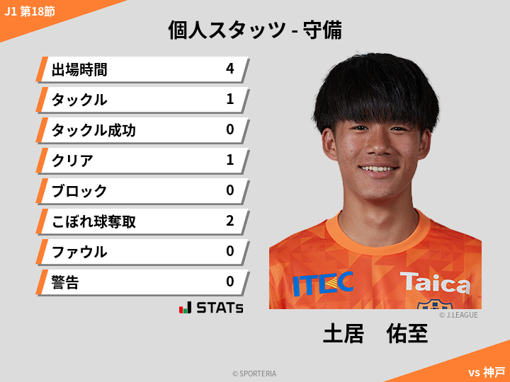 守備スタッツ - 土居　佑至