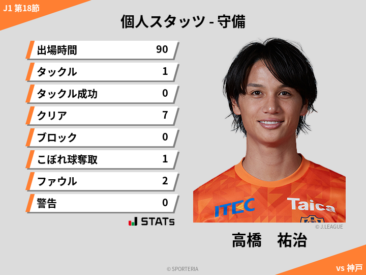 守備スタッツ - 高橋　祐治