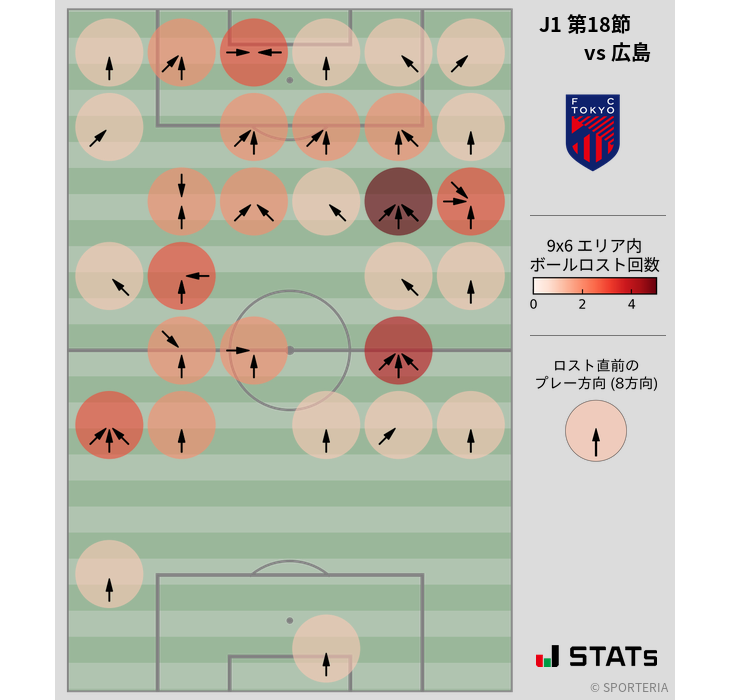 ボールロスト位置