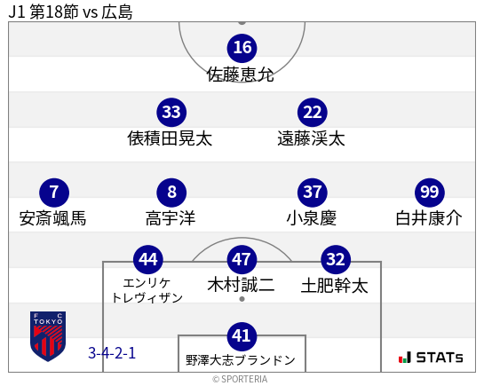 フォーメーション図