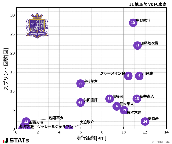 走行距離・スプリント回数