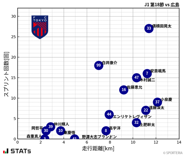 走行距離・スプリント回数