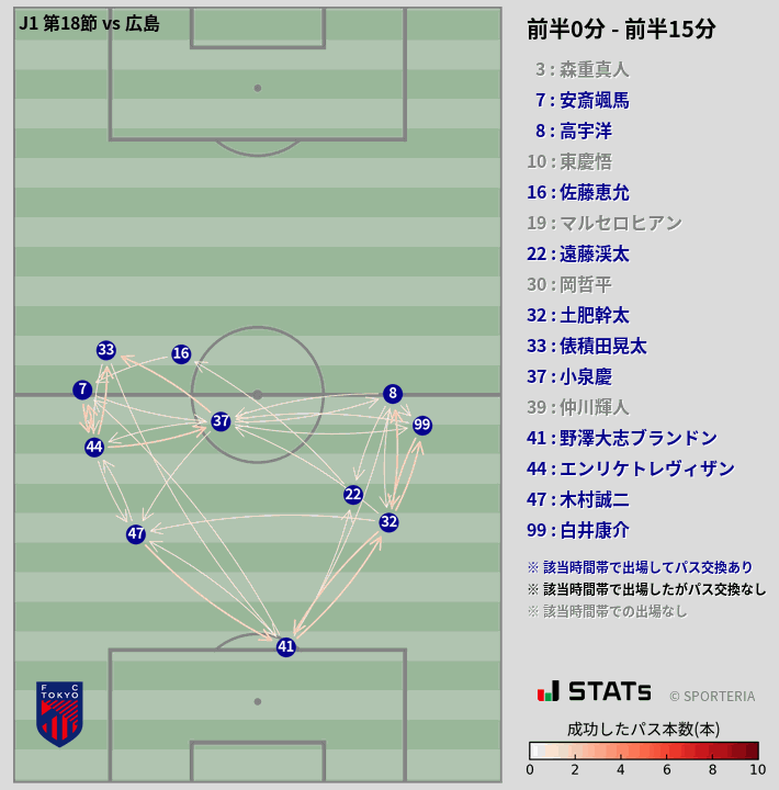時間帯別パスネットワーク図