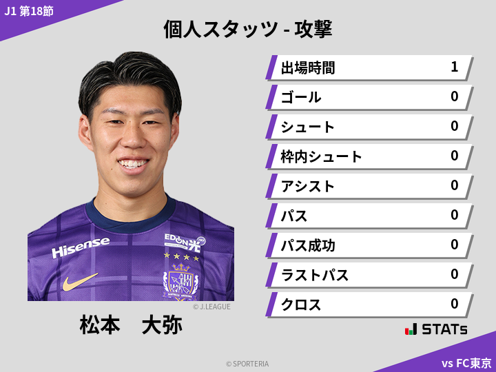 攻撃スタッツ - 松本　大弥