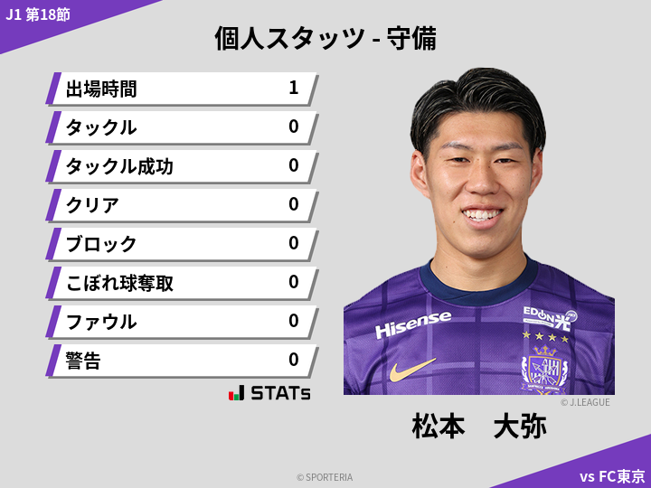 守備スタッツ - 松本　大弥