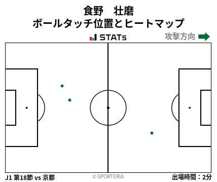 ヒートマップ - 食野　壮磨